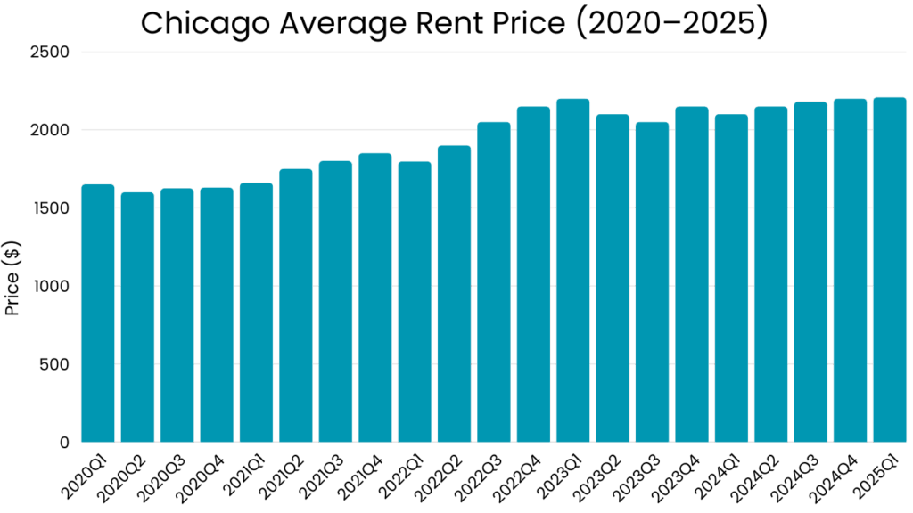 Chicago Average Rent Price (2020–2025)