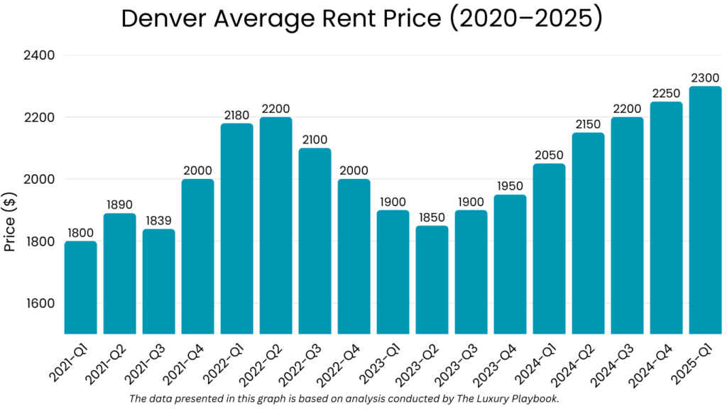 Denver Average Rent Price (2020–2025)
