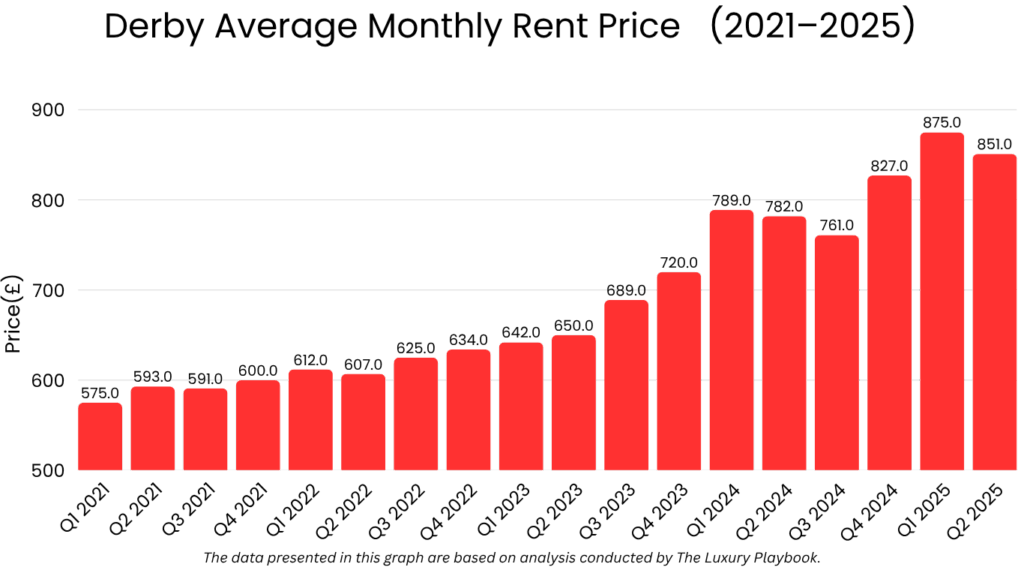 Derby Average Monthly Rent Price (2021–2025)