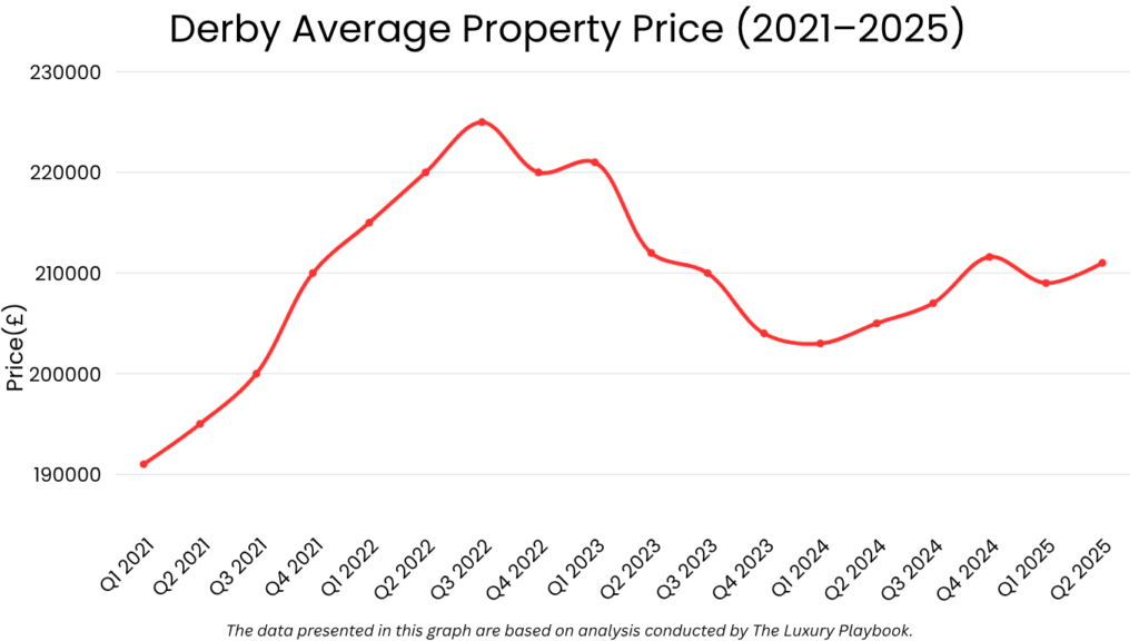 Derby Average Property Price (2021–2025)