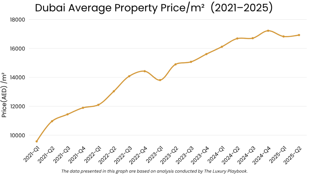 Dubai Average Property Price/m²  (2021–2025)