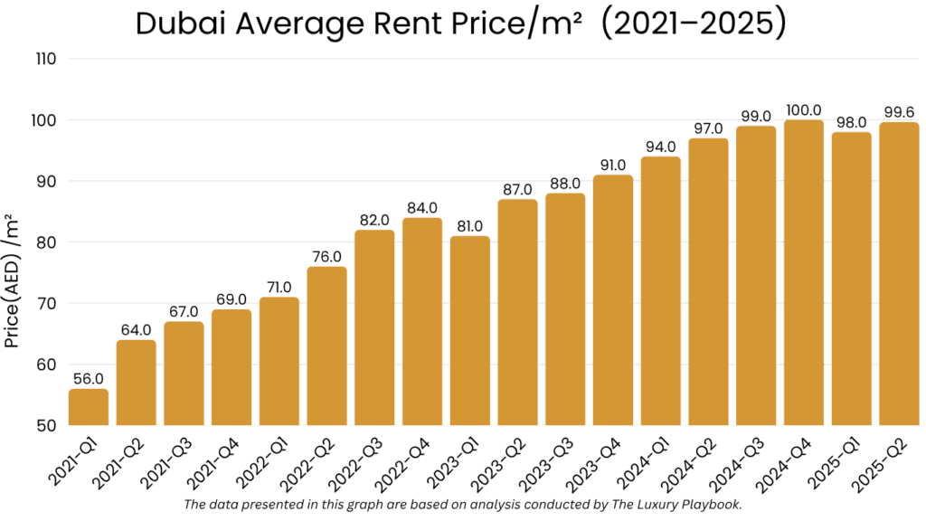 Dubai Average Rent Price/m²  (2021–2025)