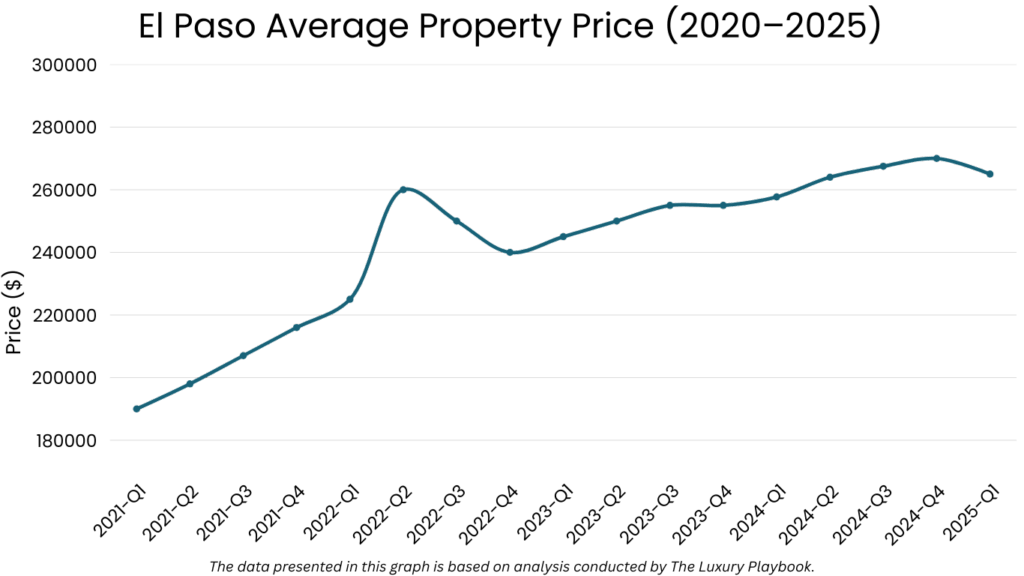 El Paso Average Property Price (2020–2025)