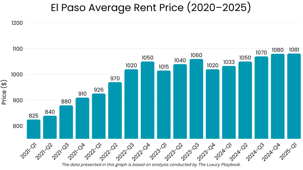 El Paso Average Rent Price (2020–2025)