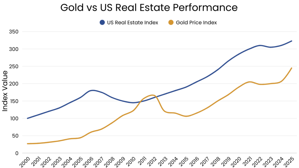 Gold vs US Real Estate Performance