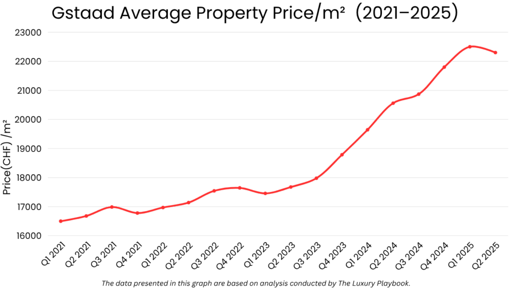 Gstaad Average Property Price/m² (2021–2025) Gstaad real estate market