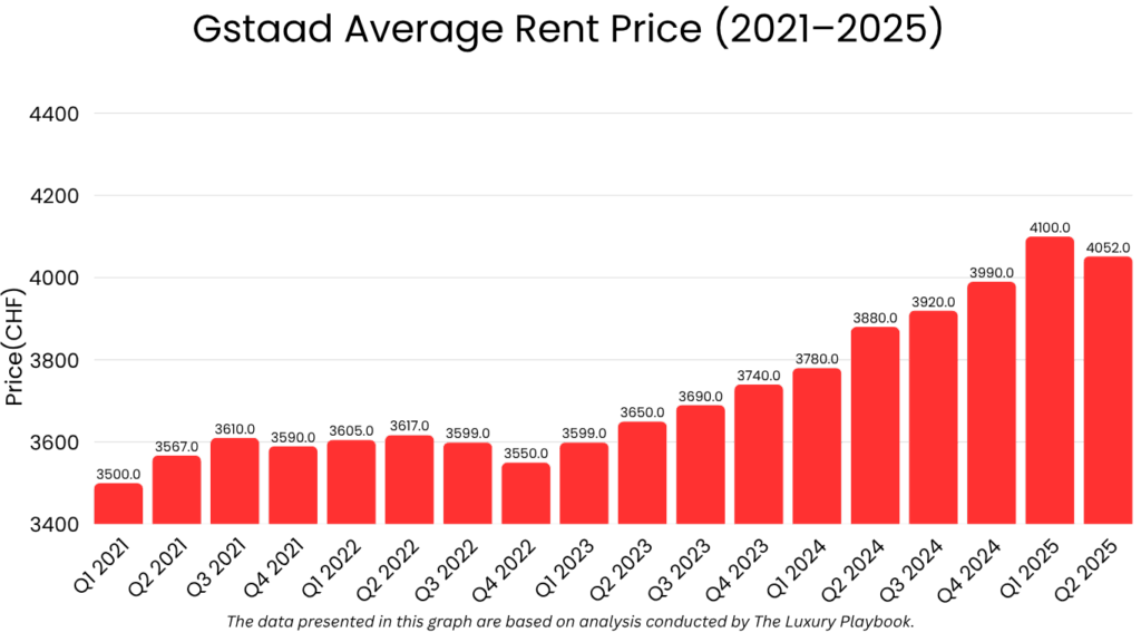 Gstaad Average Rent Price (2021–2025)