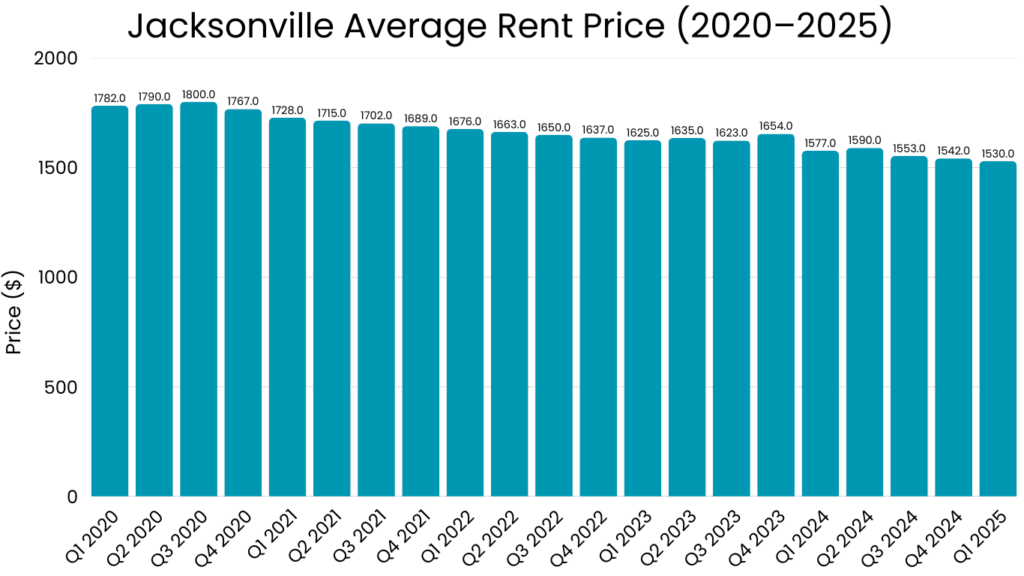 Jacksonville Average Rent Price (2020–2025)