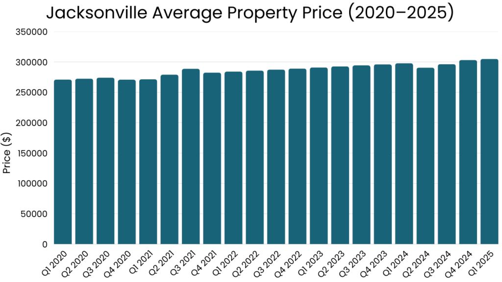 Jacksonville Average Property Price (2020–2025)