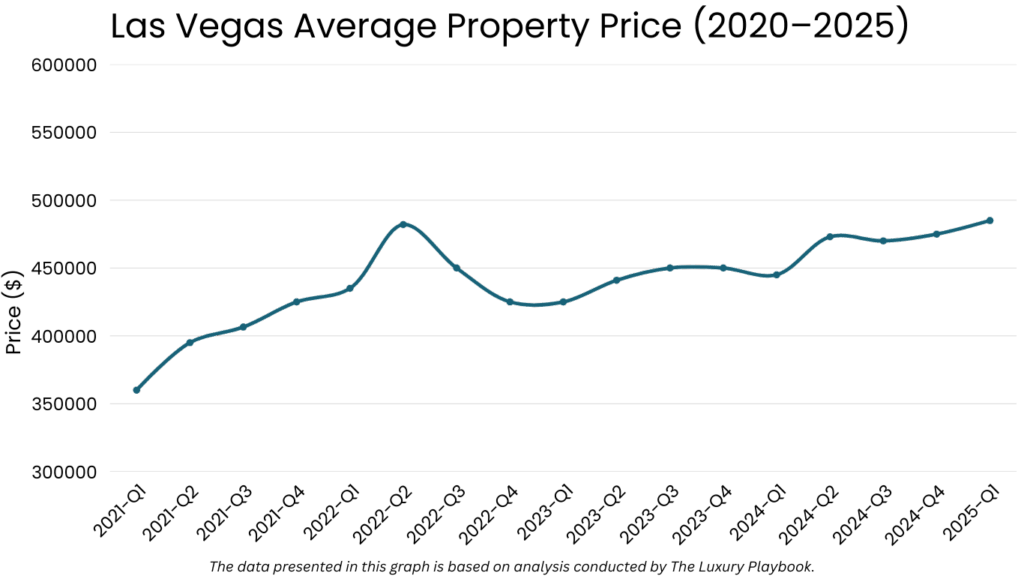 Las Vegas Average Property Price (2020–2025) (Las vegas real estate market)