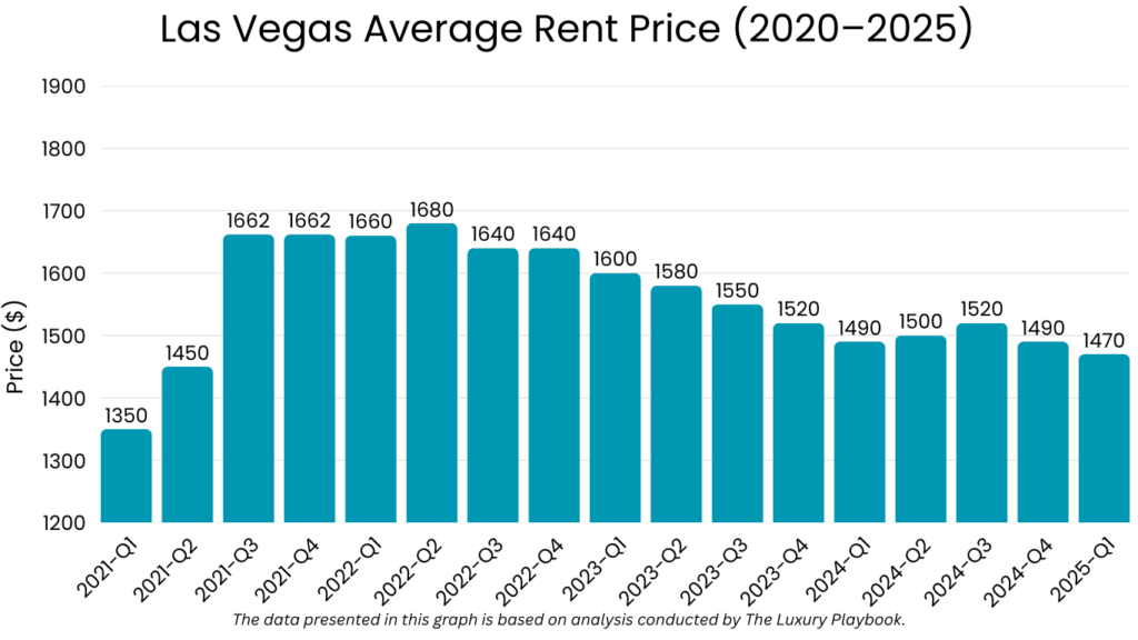 Las Vegas Average Rent Price (2020–2025)