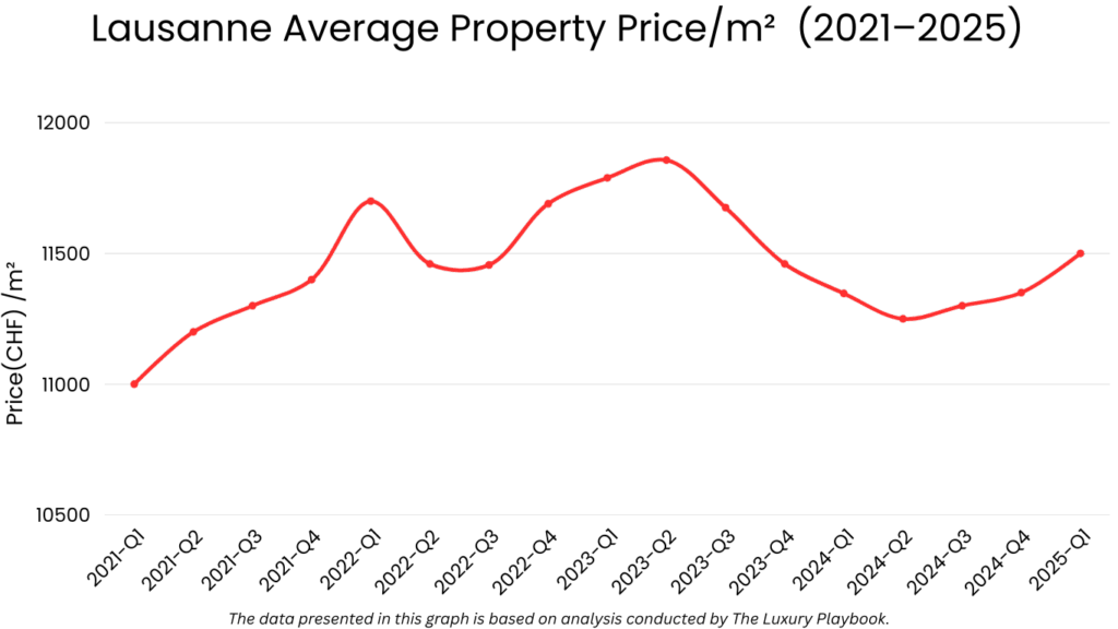 Lausanne Average Property Price/m² (2021–2025) (Lausanne real estate market)