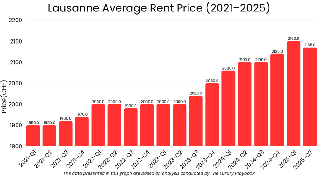 Lausanne Average Rent Price (2021–2025)