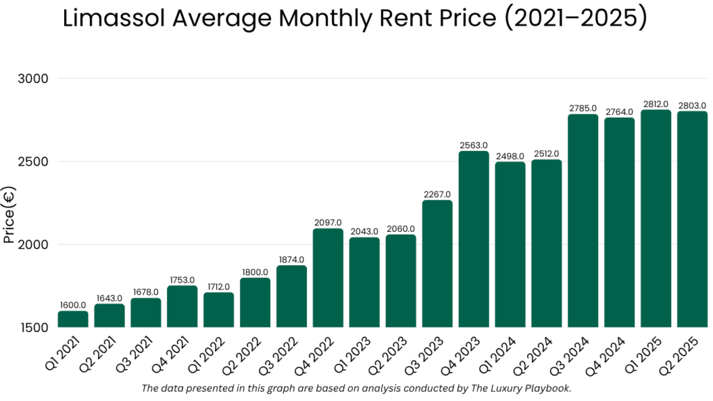 Limassol Average Monthly Rent Price (2021–2025)