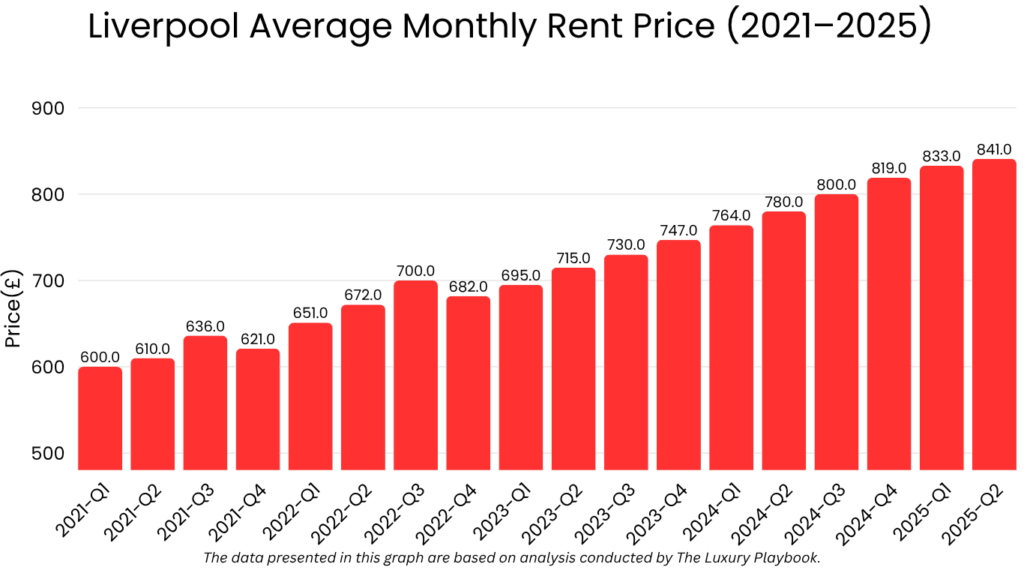 Liverpool Average Monthly Rent Price (2021–2025)