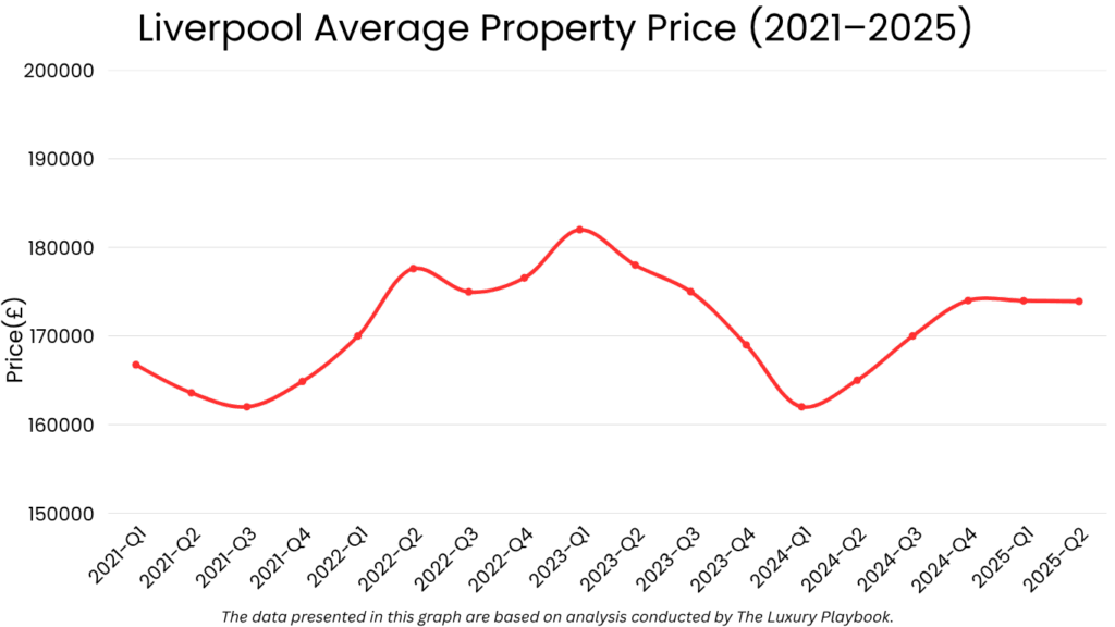 Liverpool Average Property Price (2021–2025)
