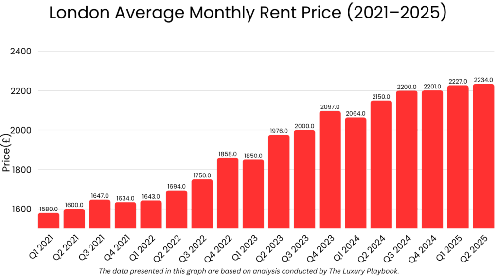 London Average Monthly Rent Price (2021–2025)