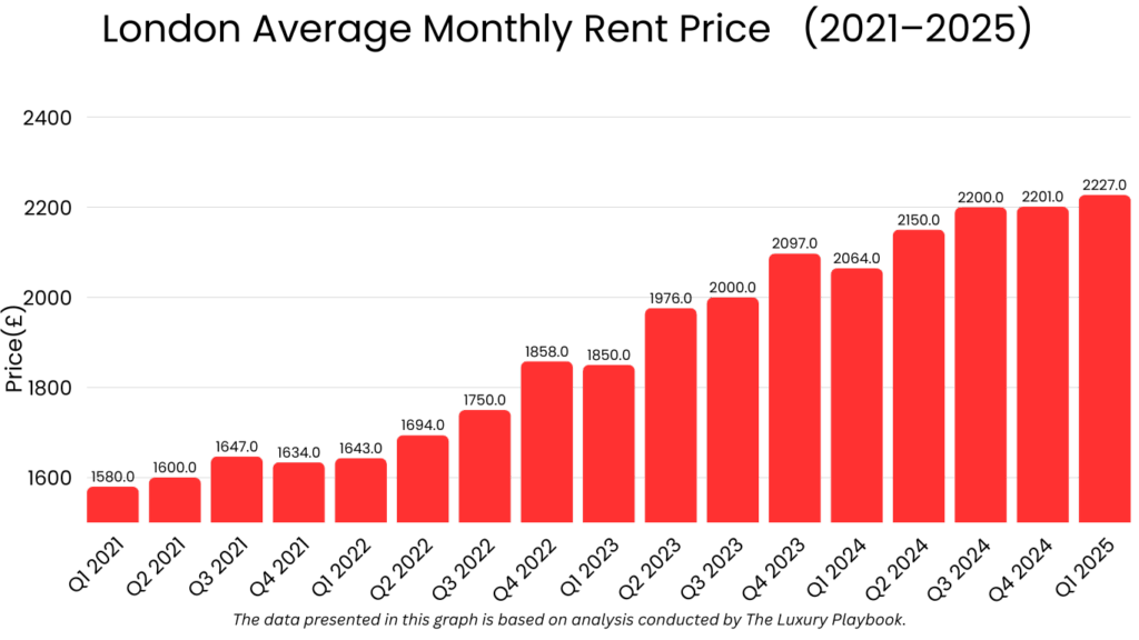London Average Monthly Rent Price (2021–2025)
