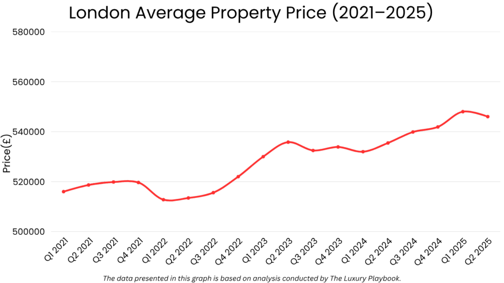 London Average Property Price (2021–2025)