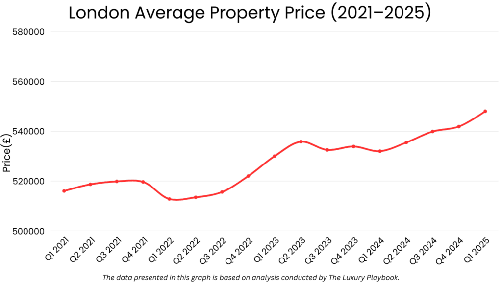 London Average Property Price (2021–2025) London real estate market