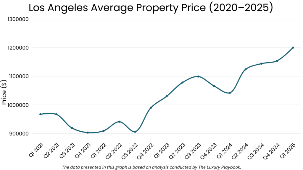 Los Angeles Average Property Price (2020–2025) (Los Angeles real estate market)