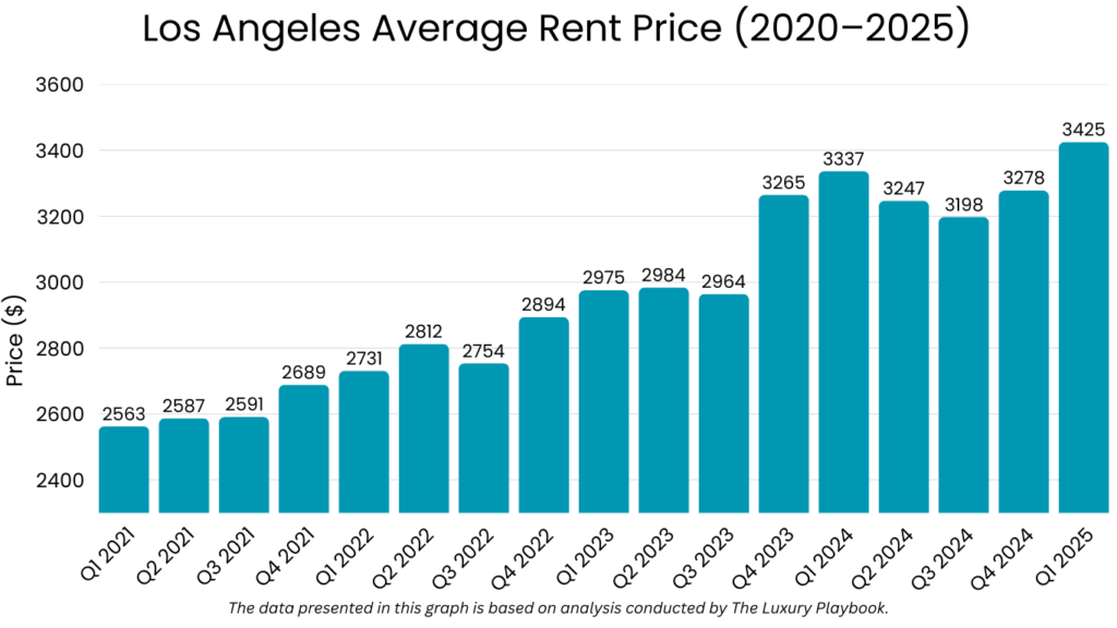 Los Angeles Average Rent Price (2020–2025)