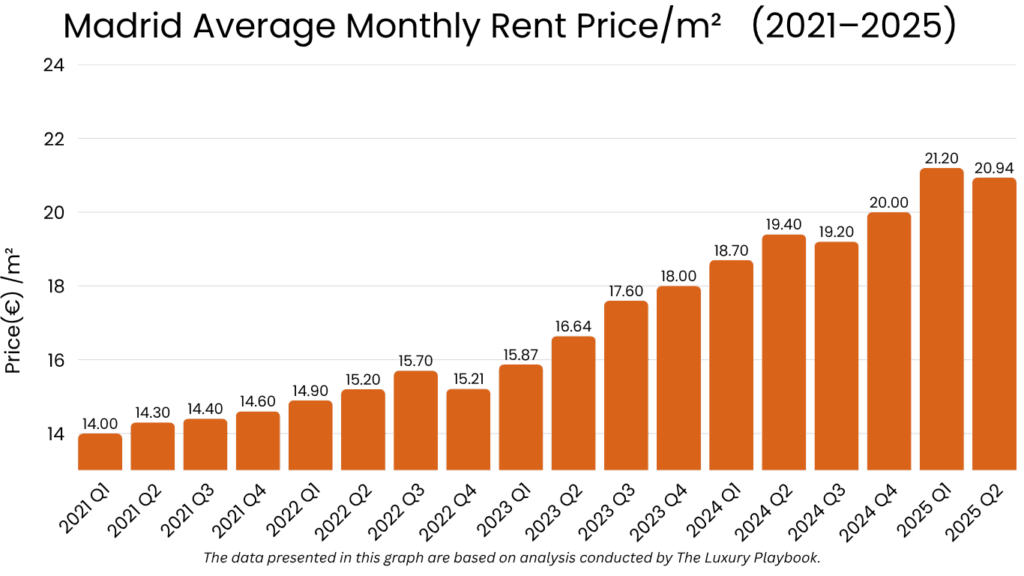 Madrid Average Monthly Rent Price/m² (2021–2025)