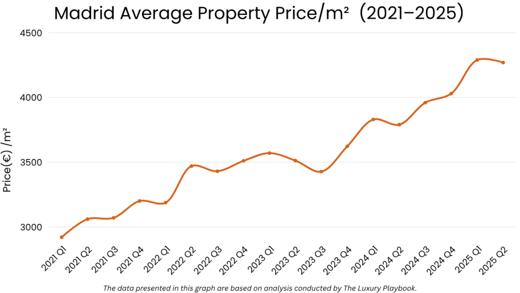 Madrid Average Property Price/m² (2021–2025)