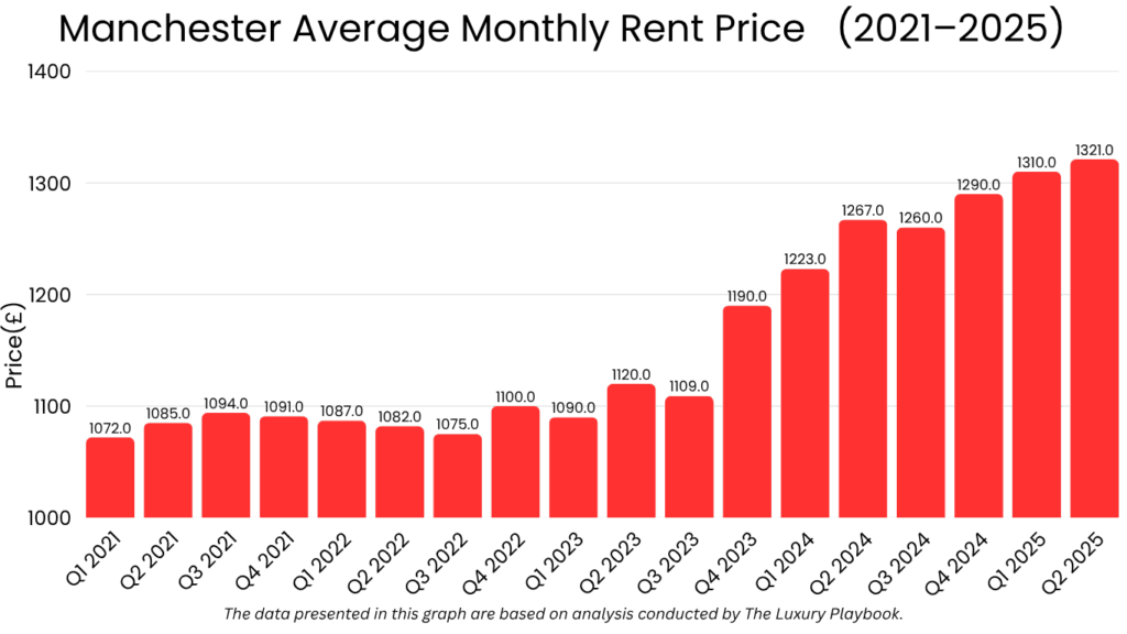 Manchester Average Monthly Rent Price (2021–2025)