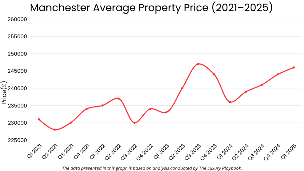 Manchester Average Property Price (2021–2025) Manchester real estate market