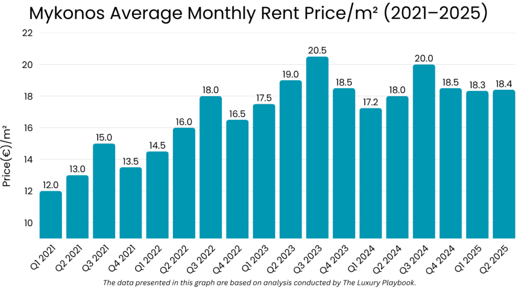 Mykonos Average Monthly Rent Price/m² (2021–2025)