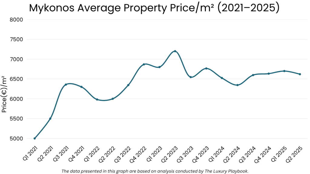 Mykonos Average Property Price/m² (2021–2025)