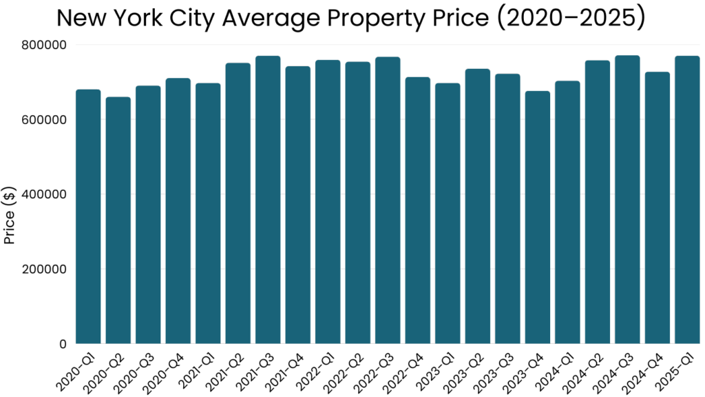 New York City Average Property Price (2020–2025)