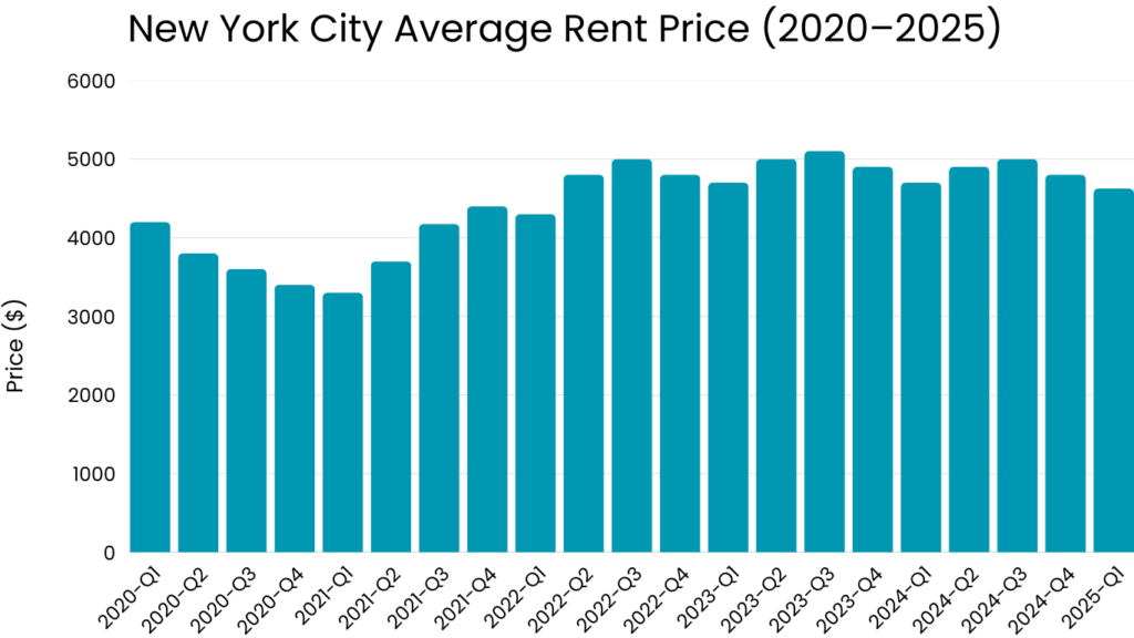 New York City Average Rent Price (2020–2025)