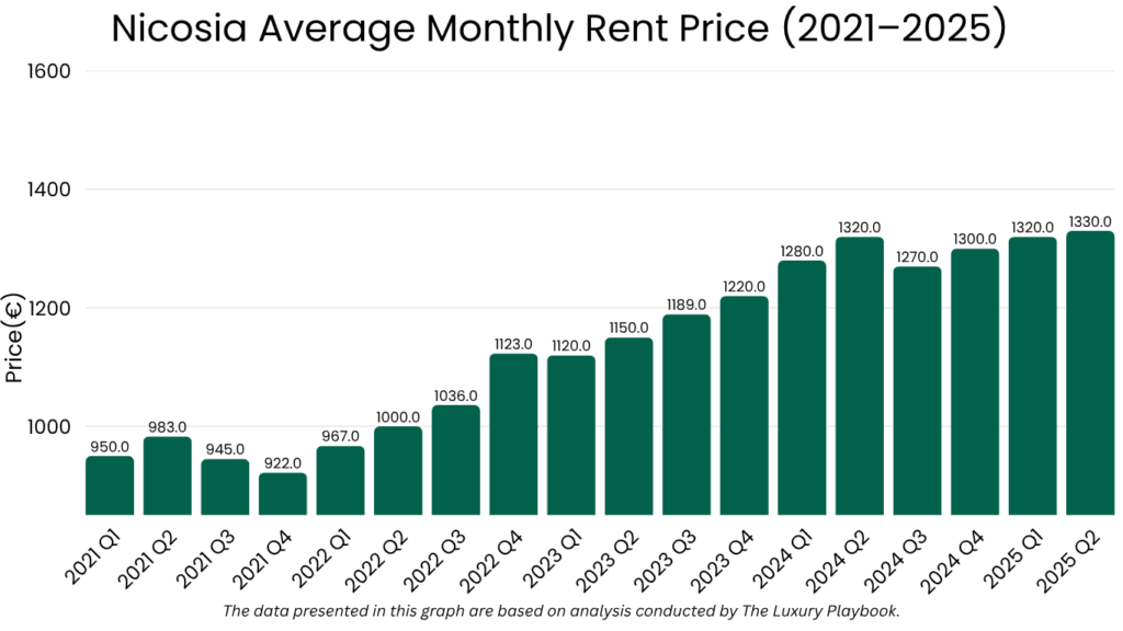 Nicosia Average Monthly Rent Price (2021–2025)