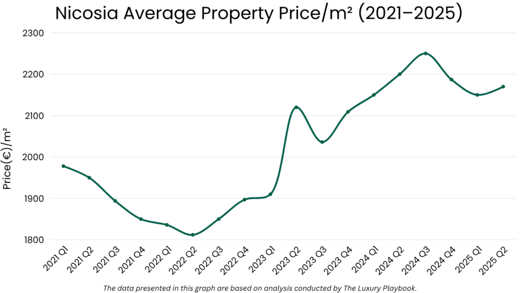 Nicosia Average Property Price/m² (2021–2025)