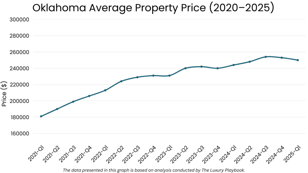 Oklahoma Average Property Price (2020–2025) (Oklahoma city real estate market)