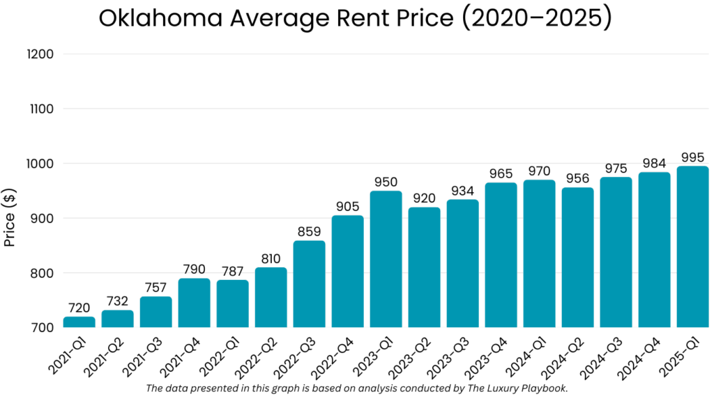 Oklahoma Average Rent Price (2020–2025)