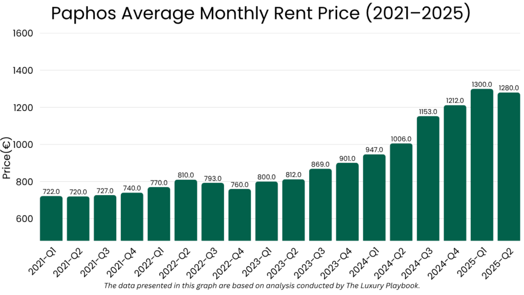 Paphos Average Monthly Rent Price (2021–2025)