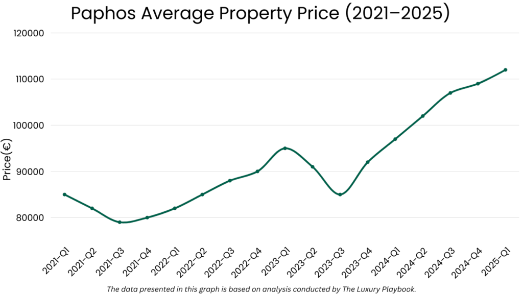 Paphos Average Property Price (2021–2025)