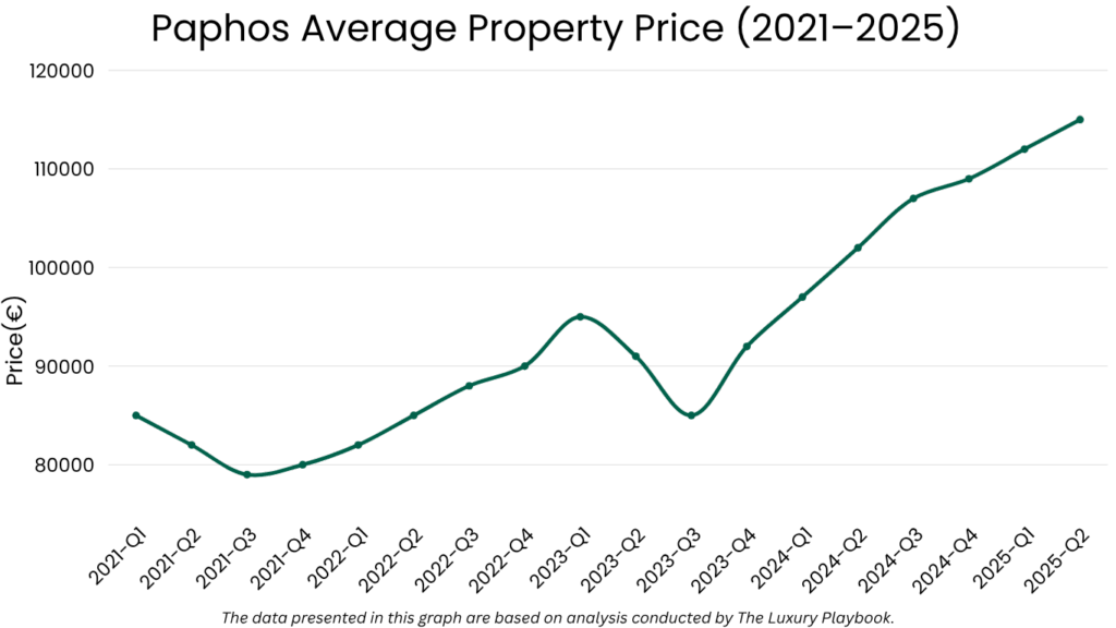 Paphos Average Property Price (2021–2025) paphos real estate market