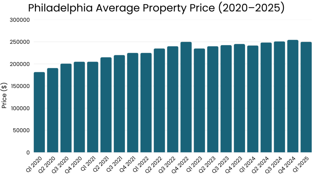 Philadelphia Average Property Price (2020–2025)