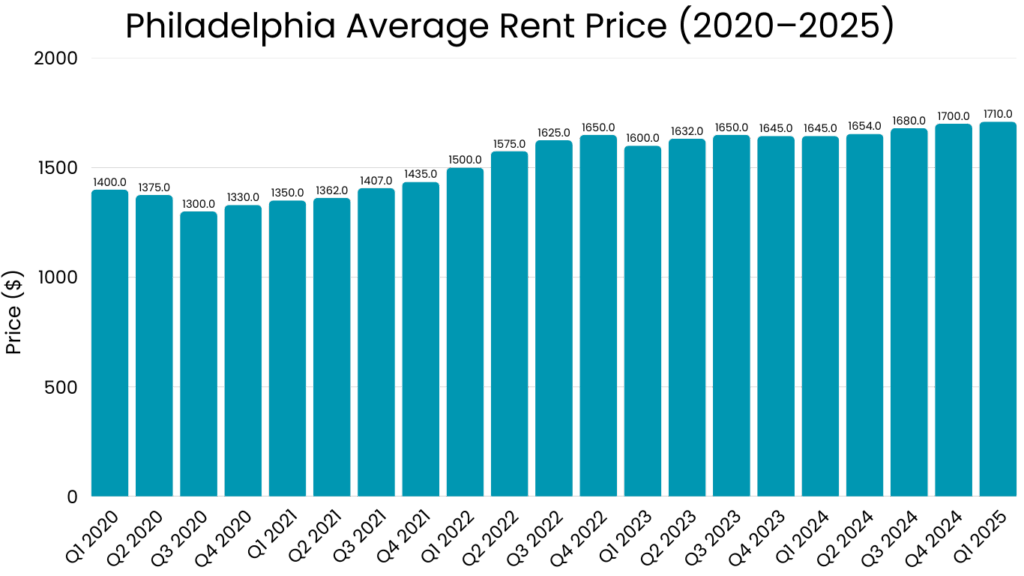 Philadelphia Average Rent Price (2020–2025)