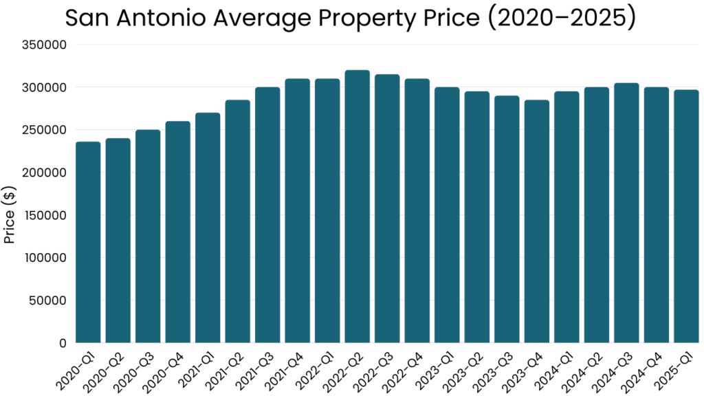 San Antonio Average Property Price (2020–2025)