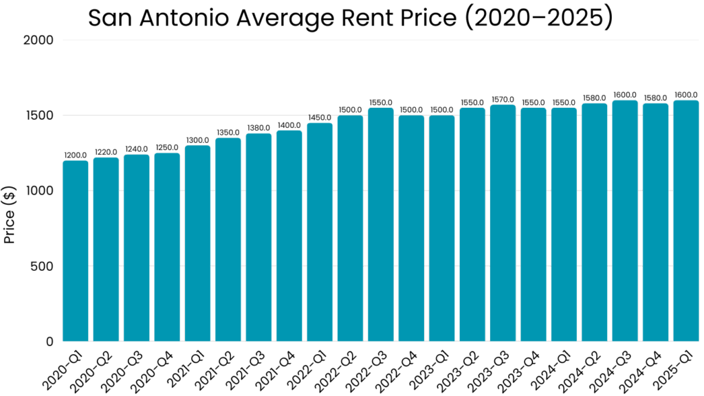 San Antonio Average Rent Price (2020–2025)