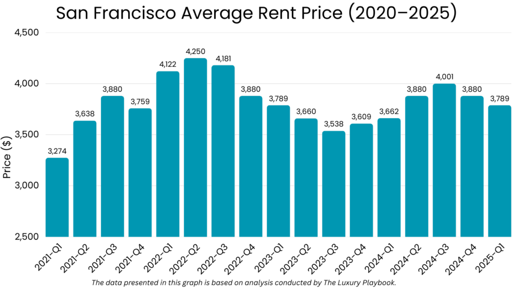 San Francisco Average Rent Price (2020–2025)
