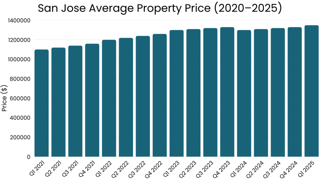 San Jose Average Property Price (2020–2025)