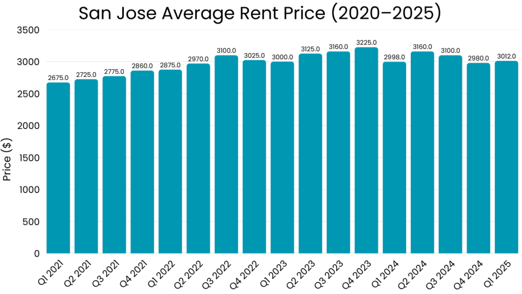 San Jose Average Rent Price (2020–2025)