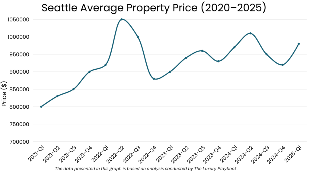 Seattle Average Property Price (2020–2025) (Seattle Real Estate Market)