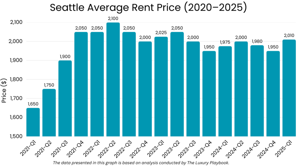 Seattle Average Rent Price (2020–2025)